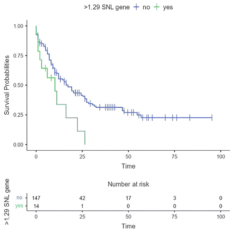 Evaluation of the Circadian Rhythm Component Cipc (Clock-Interacting Pacemaker) in Leukemogenesis: A Literature Review and Bioinformatics Approach.