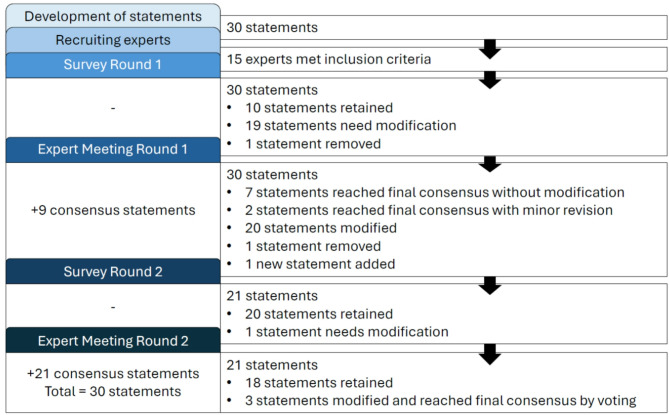 Expert consensus on gepants for acute and preventive treatment of migraine in Thailand.