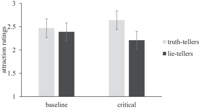 Some Evidence That Truth-Tellers Are More Attractive Than Liars.