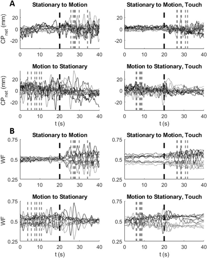 Postural stability during illusory self-motion-interactions of vision and touch.