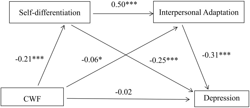 Relationship Between Cross-Generational Coalitions and Depression Among Chinese College Students: The Chain Mediating Roles of Self-Differentiation and Interpersonal Adaptation.