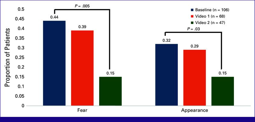 Baseline Distress and Effectiveness of Survivor Video Narratives on Cancer-Associated Distress in Botswana: A Pilot Study.