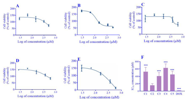 Synthesis of thiosemicarbazone derivatives and evaluation of their cytotoxicity with emphasis on ferroptosis biomarkers; an <i>in vitro</i> study.