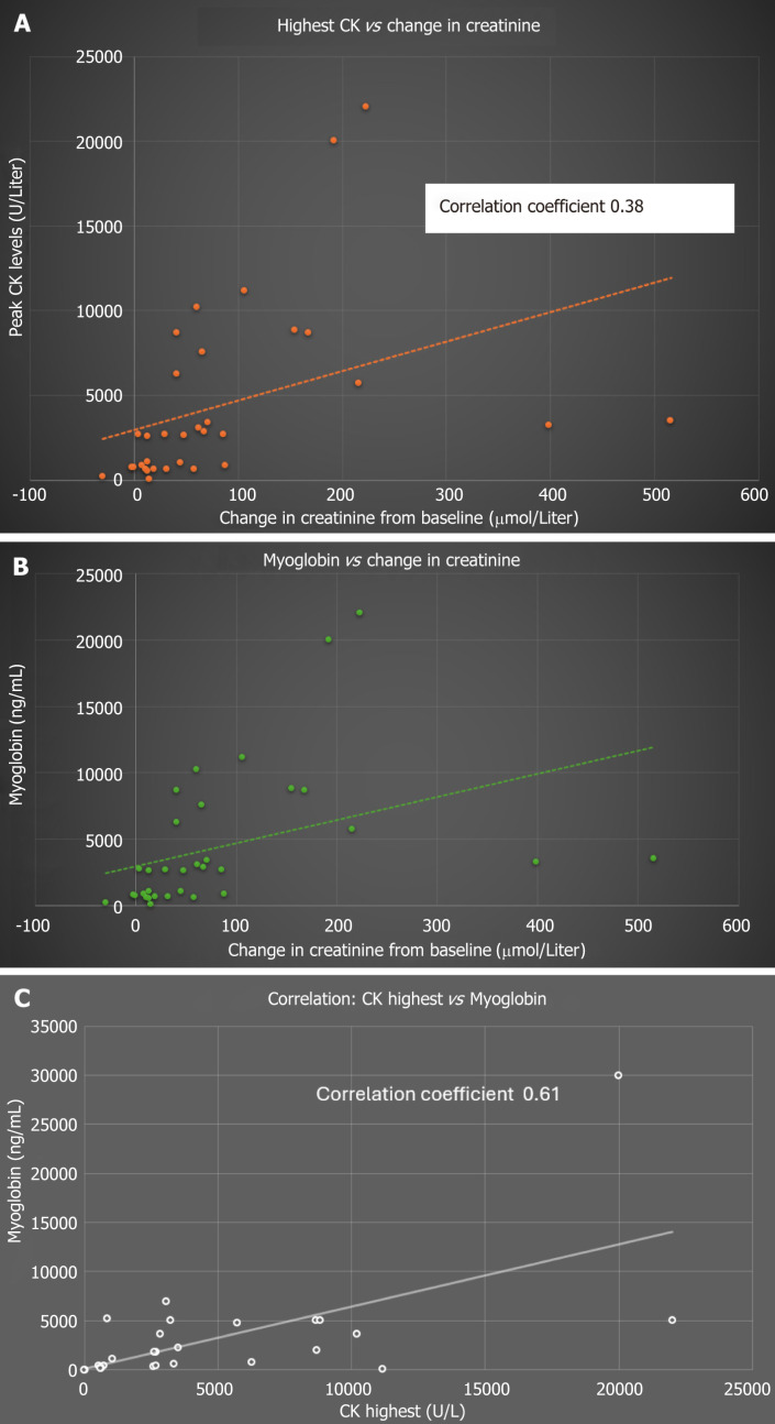 Incidence and outcome of rhabdomyolysis after type A aortic dissection surgery: A retrospective analysis.