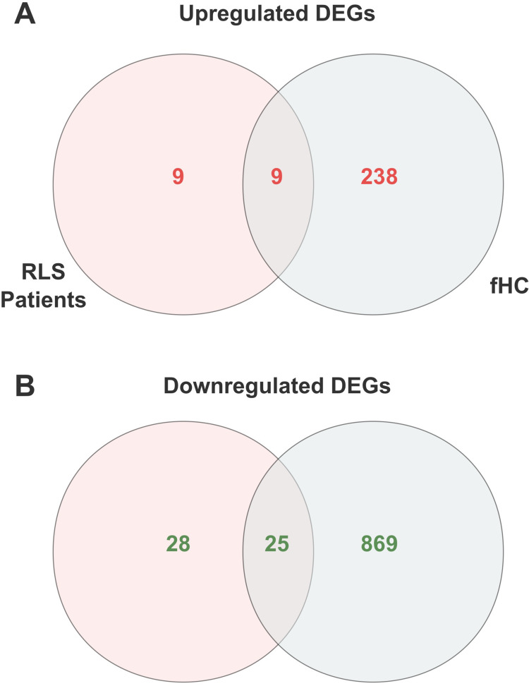 Transcriptomic Changes and Pathological Mechanisms in Familial and Sporadic Idiopathic Restless Legs Syndrome: Implications for Inflammation and Cell Adhesion Molecules.