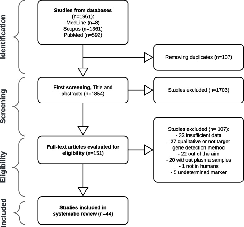 Circulating cell-free DNA methylation as biomarker for lung cancer detection: a systematic review and meta-analysis of diagnostic studies.