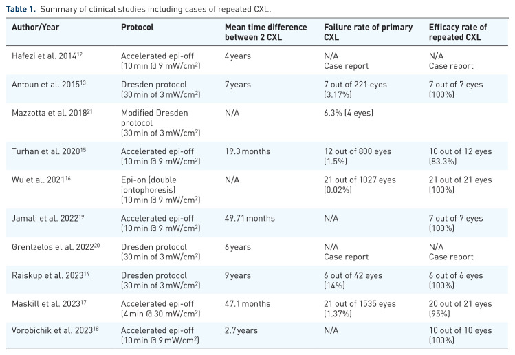 Repeated corneal crosslinking for progressive keratoconus: efficiency and safety.