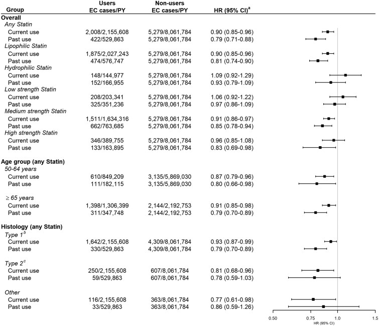 Statins and the risk of gynecological cancer: a Norwegian population-based cohort study.