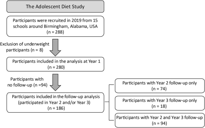Prospective Associations Between Salivary Biomarkers of Inflammation and Body Mass Index in Adolescents.