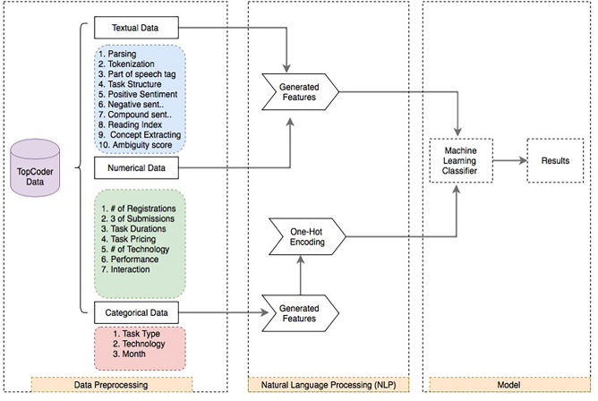 Optimizing software crowdsourcing requirements design through machine learning.