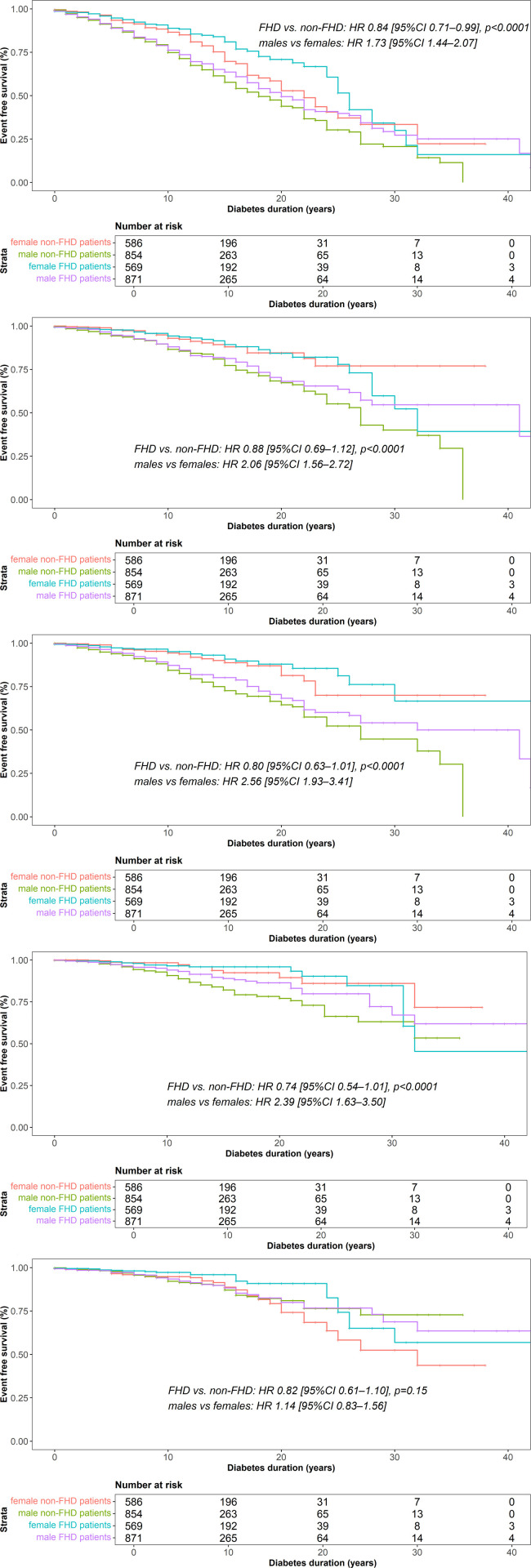 Effects of family history and sex on diabetes-related outcome in type 2 diabetes - Analysis from the tyrolean diabetes registry.