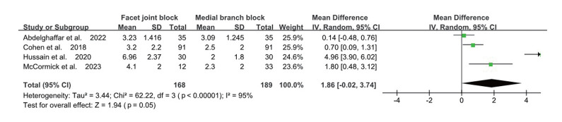 Effectiveness of a Facet Joint Block Versus a Medial Branch Block in Spinal Pain Management: A Systematic Review and Meta-Analysis.