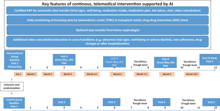The SmartNTx-study: a prospective, randomized controlled trial to investigate additional interventional telemedical management versus standard aftercare in kidney transplant recipients.