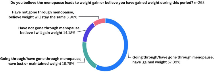 Nutrition information and the menopause: An online survey of perimenopausal and menopausal women.