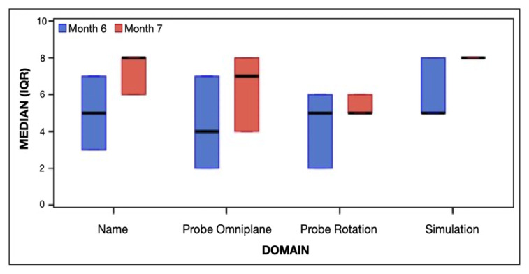 Low Frequency, High Complexity: Assessing Skill Decay in Transesophageal Echocardiography Post-Simulation Training.
