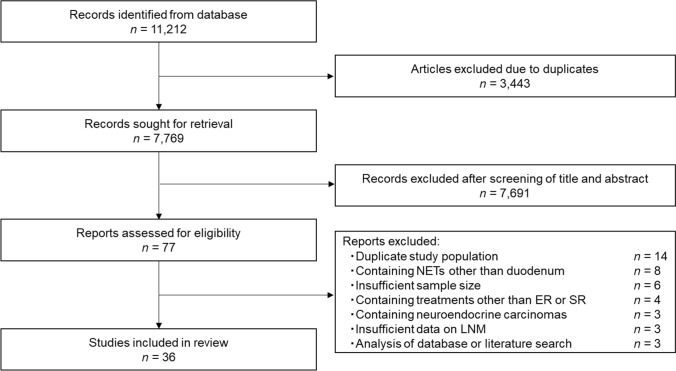 Prevalence and risk factors for lymph node metastasis in duodenal neuroendocrine tumors: a systematic review and meta-analysis.