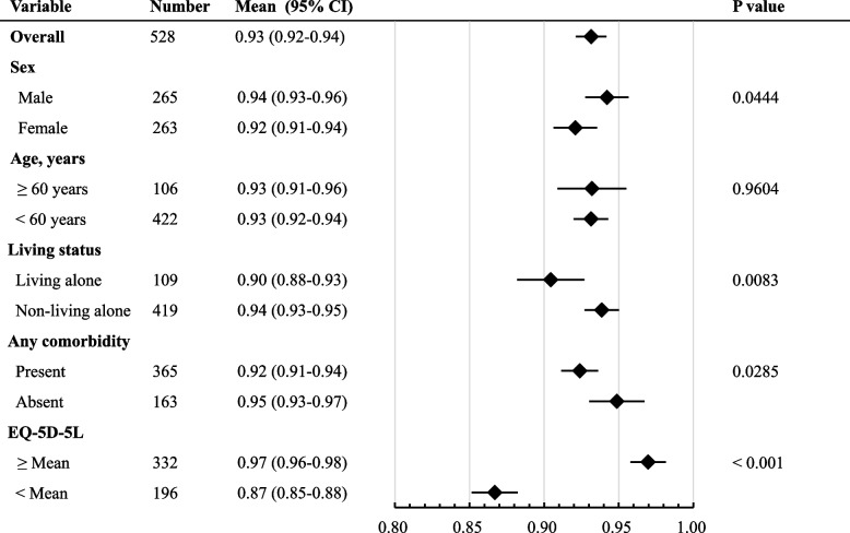 Convergent validity, reliability and responsiveness of the AP-7D and EQ-5D-5L based on the survey for the general people in five countries: a new cultural-specific preference-based measure developed in east and southeast asia.