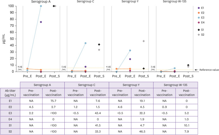 Antibody Responses to Meningococcal Vaccine in Hematopoietic Cell Transplant Recipients with Veno-Occlusive Disease Treated with Eculizumab.