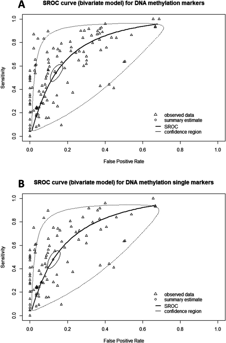 Circulating cell-free DNA methylation as biomarker for lung cancer detection: a systematic review and meta-analysis of diagnostic studies.