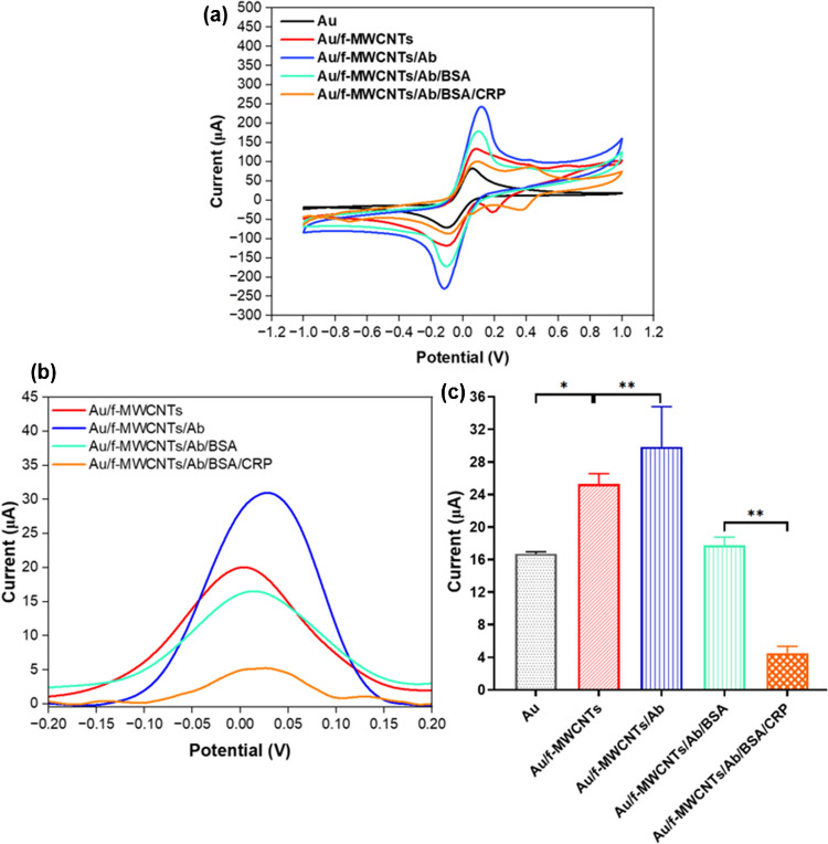 A label-free electrochemical immunosensor on gold-printed electrode for the electrochemical detection of C-reactive protein from blood samples.