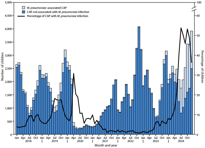 Mycoplasma pneumoniae Infections in Hospitalized Children - United States, 2018-2024.