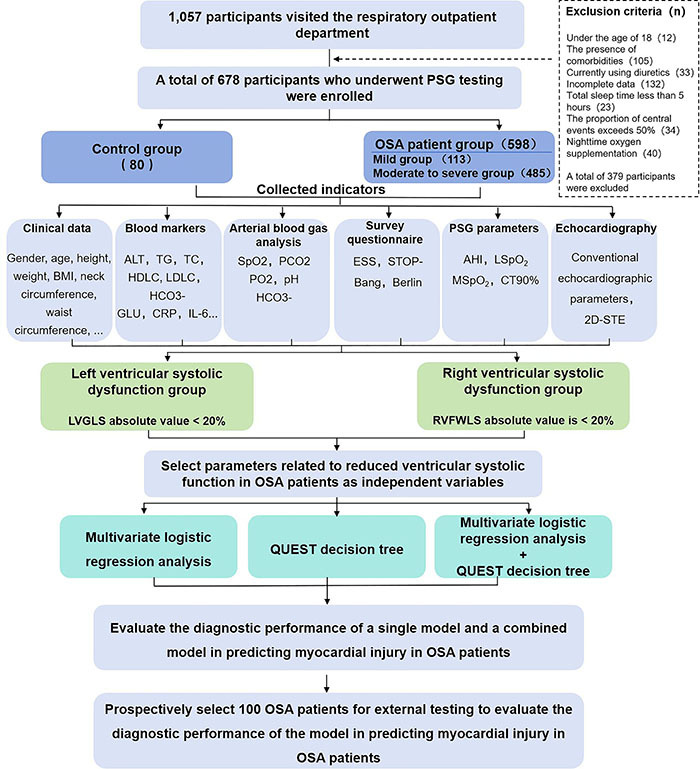 Prediction of early myocardial damage in obstructive sleep apnea patients using combined logistic regression and QUEST decision tree models.
