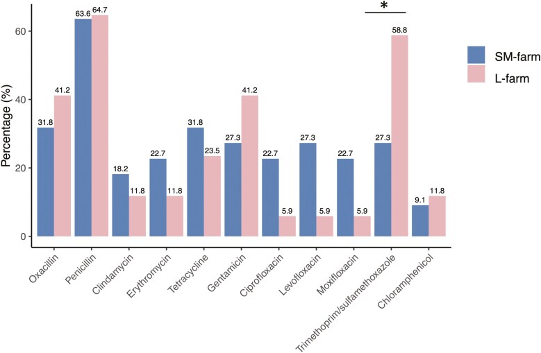 Prevalence and antimicrobial resistance of methicillin-resistant and methicillin-susceptible <i>Staphylococcus</i> in small- to medium-scale and large-scale dairy farms in Thailand.