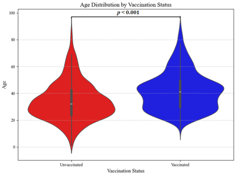 Impact of COVID-19 Vaccination on Hospitalization and Mortality: A Comparative Analysis of Clinical Outcomes During the Early Phase of the Pandemic.