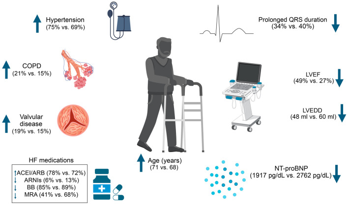 Epidemiology and Short-Term Outcomes of Heart Failure With Preserved and Mildly Reduced Ejection Fraction in Colombia: Insights of the Colombian Heart Failure Registry (RECOLFACA).
