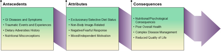 Avoidant/Restrictive Food Intake Disorder in Adult Patients with Gastrointestinal Diseases: A Concept Analysis Using Evolutionary Approach.
