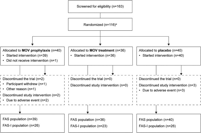A Phase 2a, Randomized, Placebo-Controlled Human Challenge Trial to Evaluate the Efficacy and Safety of Molnupiravir in Healthy Participants Inoculated with Respiratory Syncytial Virus.