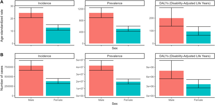 Global and Regional Trends in Autism Burden from 1990 to 2021: A Data Re-Analysis and Prediction from the Global Burden of Disease Study.