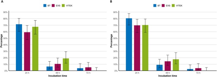 Identification of Filamentous Fungi: An Evaluation of Three MALDI-TOF Mass Spectrometry Systems.