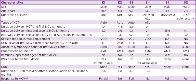 Antibody Responses to Meningococcal Vaccine in Hematopoietic Cell Transplant Recipients with Veno-Occlusive Disease Treated with Eculizumab.