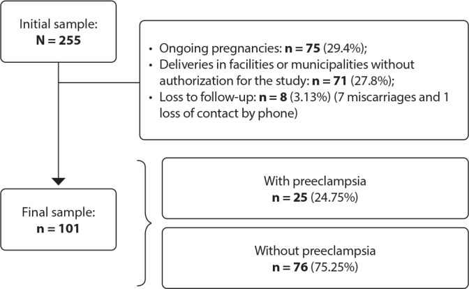 Ideal cardiovascular health status and preeclampsia: a cohort study.