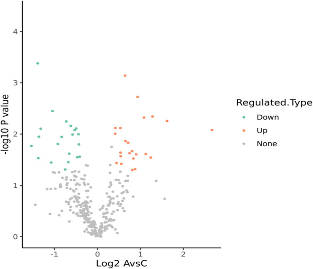 Phosphoproteomics analysis of acid stress response of Alicyclobacillus acidoterrestris in response to acid stress.