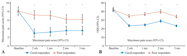 Clinical and radiographic predictive factors for the favorable outcome of lumbar epidural steroid injection in lumbosacral radiculopathy: a prospective analytical study from Thailand.