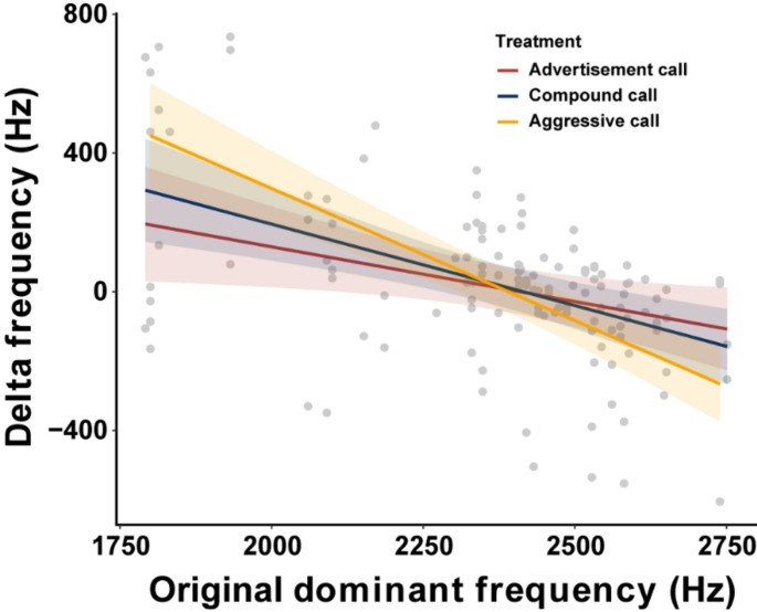 Context-dependent frequency alteration in a treefrog