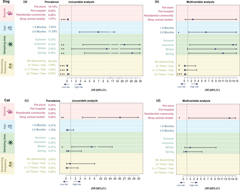 Prevalence of Toxocara infection and associated risk factors: a cross-sectional study in Zhejiang, China.