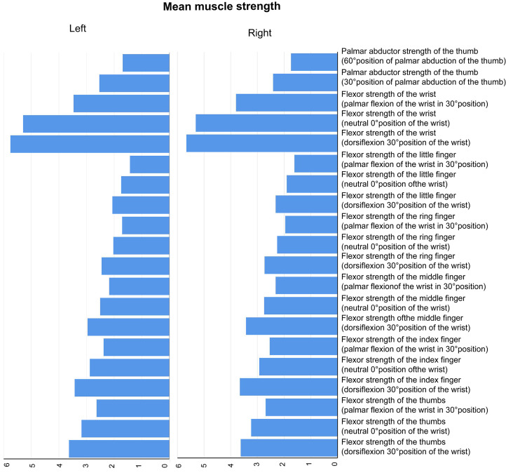 Relationships and Patterns of Variation in the Strength of Finger and Wrist Flexor Muscle Groups and the Identification of Simulated Paralysis.