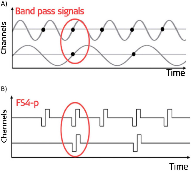 Temporal Pitch Perception of Multi-Channel Stimuli by Cochlear-Implant Users.