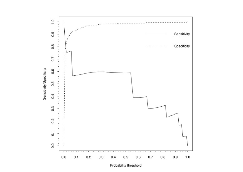 Integrating clinical predictors and glial fibrillary acidic protein in prediction models for the prehospital identification of intracerebral haemorrhage in suspected stroke.