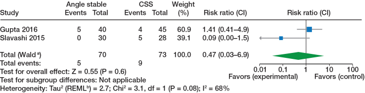 A comparison of cancellous screws in a sliding compression configuration and angle-stable sliding compression implants for internal fixation of femoral neck fractures in the non-elderly predominantly below 65 years: a systematic review and meta-analysis.