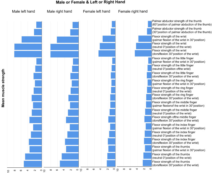 Relationships and Patterns of Variation in the Strength of Finger and Wrist Flexor Muscle Groups and the Identification of Simulated Paralysis.