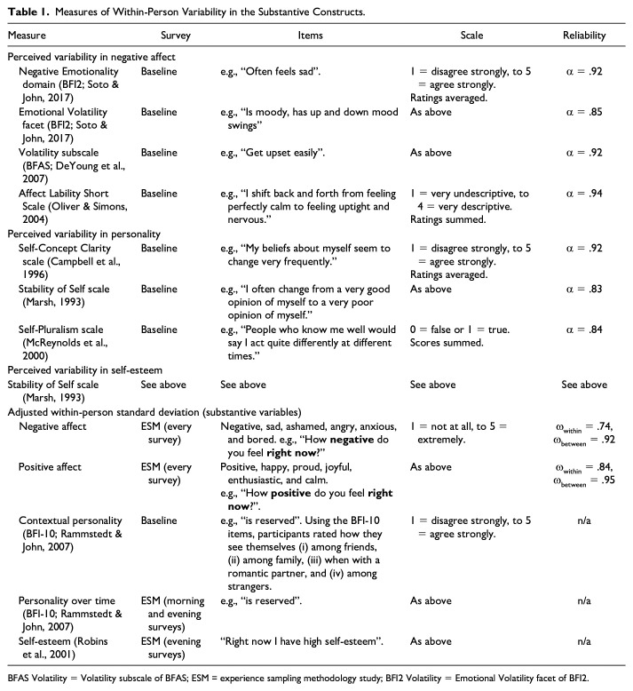Assessing Validity and Bias of Within-Person Variability in Affect and Personality.