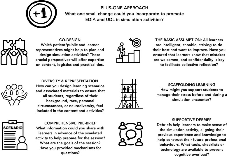 Universal Design for Learning (UDL) in simulation-based health professions education.