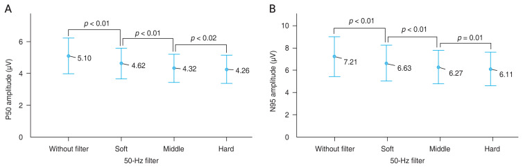 Effect of 50-Hz Filters on Pattern Electroretinogram.