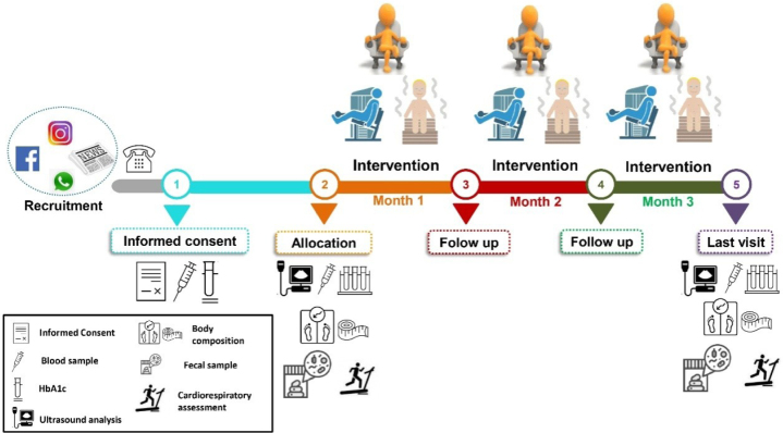 Effect of heat therapy compared with strength training on metabolic profile, heat shock response, inflammation, cardiovascular responses and microbiota in individuals with type 2 diabetes: study protocol of a randomized trial.
