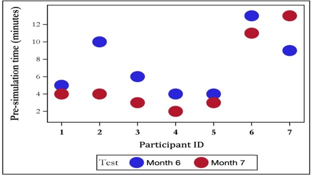 Low Frequency, High Complexity: Assessing Skill Decay in Transesophageal Echocardiography Post-Simulation Training.