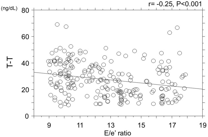 Clinical Significance of Serum Total Testosterone Concentration in Japanese Elderly Women With Pre-Heart Failure With Preserved Ejection Fraction.